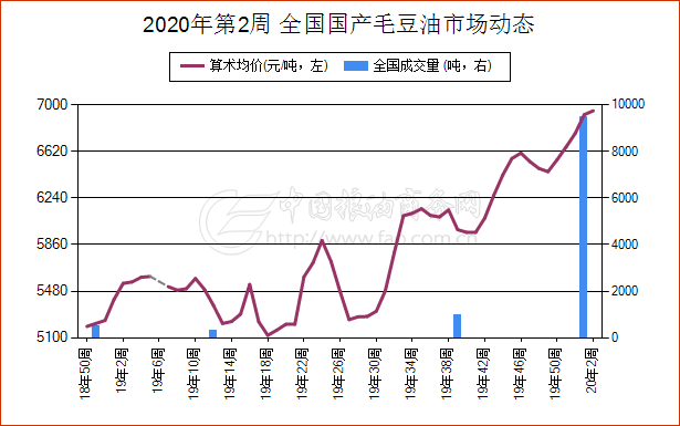 今日豆油价格趋势更新及预测