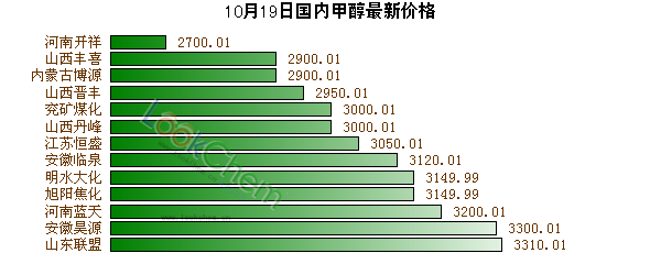 甲醇今日最新报价官方，科技引领新时代之旅