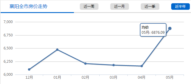 襄阳房价走势最新消息，深度分析与展望未来趋势