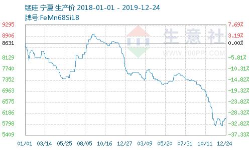 今日硅锰合金最新价格，市场走势及领域地位分析