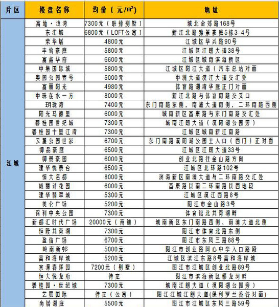 阳江市最新楼价详解与指南