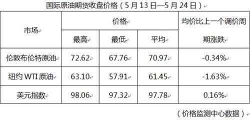 2019汽油调价动态，市场走势、影响因素及案例分析