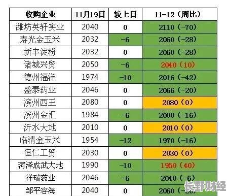 干玉米的最新价格行情