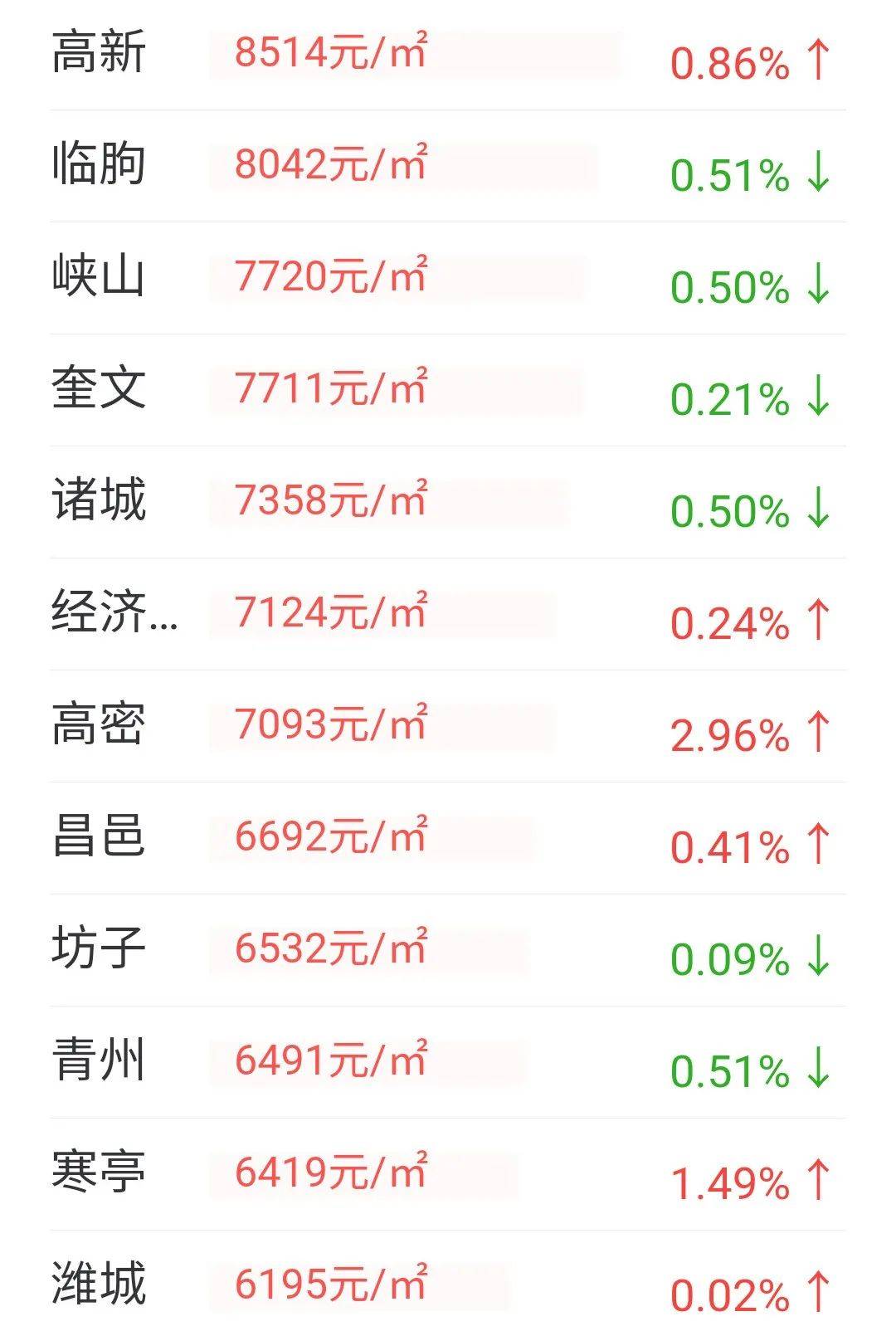 诸城最新房价背景与时代印记，事件与地位分析