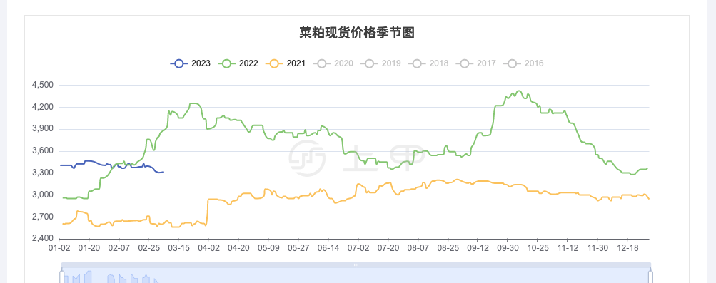最新菜粕行情分析与趋势预测
