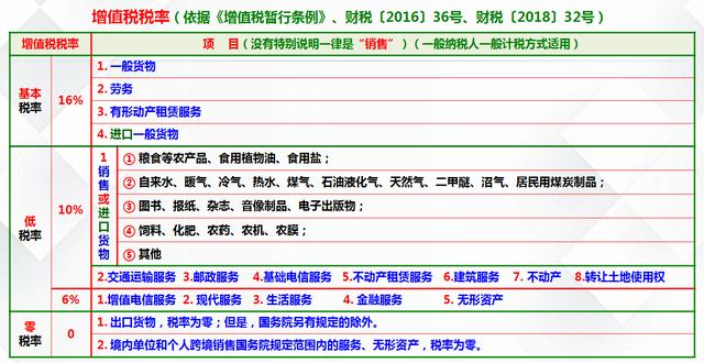 增值税最新改革动态，变化中的学习成就税务自信之路
